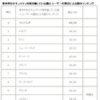 個人PC、最も守られている国はフィンランド、最下位はシンガポール……マカフィー調べ 画像