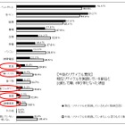 今後のリサイクル、注目は「家具」「車・バイク」「貴金属・ジュエリー」……田中貴金属工業調べ 画像