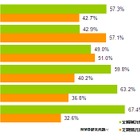 「新聞読んでいない」、20後半～30代前半の過半数……MMD研究所調べ 画像