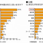 娘が意外と知らないお父さんの“好物”、実は「肉食」……父の日の過ごし方調査 画像