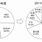 国内PCサーバ出荷、2011年度は06年度以来5年ぶりの増加……MM総研 画像
