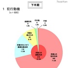 コミュニティサイト起因の被害児童数は、出会い系の4倍…警察庁 画像