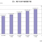 電子決済、プラスチックカード型プリペイドカード市場が大きく成長……矢野経済研が予測 画像