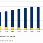 国内サーバ稼働台数は「242万2千台」、今後は減少予測……IDC調べ 画像