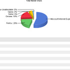 Google Chrome、シェア2位獲得ならず……Net Applicationsのブラウザシェア調査 画像