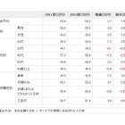 今夏ボーナスで人気のデジタル家電はやはり!? 薄型テレビは人気薄～カカクコム調べ 画像