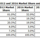 5年後にはWindows PhoneのシェアがiOSを追い抜く? IDCが市場予測を発表 画像