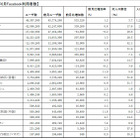 アジア各国のFacebook推定ユーザー数、日本は前月比38.5万人増で899万人に 画像