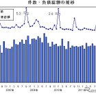 製造業と内需型業種の倒産が増加…5月 帝国データバンク  画像