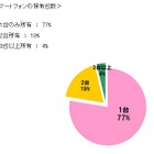 スマホユーザー、4人に1人が端末2台以上を保有……BIGLOBE調べ 画像