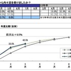 13卒生の内々定率、前年同時期より向上 画像