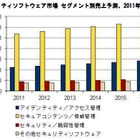 2011年のセキュリティソフト市場、前年比成長率3.6％で1,856億円……IDC調べ 画像