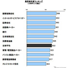 コールセンター満足度調査…インターネットサービスプロバイダーが業界別2位 画像