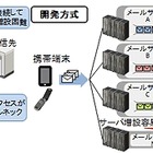 日立、サーバ1台で1,300万通/時メール配信が可能な超高速メッセージング技術を開発 画像