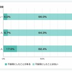 採用担当者の約1割、ソーシャルメディアをチェックした結果、不採用にした経験あり……garbs調べ 画像