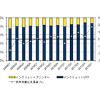 スマホ・タブとの連携機能などで新規需要を獲得、プリンタ等の市場動向……IDC Japan調べ 画像