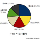 2012年第1Qの国内サーバ市場、前年同期比プラス4.9％の1,234億円に……IDC調べ 画像