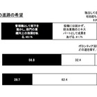 2012年度新入社員の会社生活……産業能率大学が調査 画像