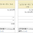 ドコモ、新たなXi定額プランを発表……月額4,935円、3GBまでは最大75Mbps 画像