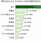 女性の7割が“眠れるおたから”を所有、その合計額は「47万円分」! 画像