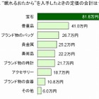 女性の7割が“眠れるおたから”を所有、その合計額は「47万円分」！ 画像