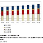 新たに建設されるデータセンターへの投資額は2011年実績値3010億円……IDC調べ 画像