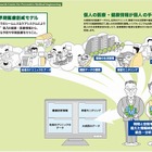 富士通と名大、健康情報を可視化する共同研究を開始……腕時計型センサーなど活用 画像