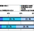 『EV Report Vol.3』提供開始……EVに対する意識調査、セミナーも開催 画像