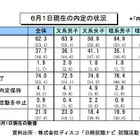 就活に関する調査結果…就職先決定には短縮化の影響も 画像