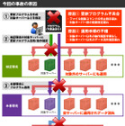 ファーストサーバ大規模障害、中間報告を発表……更新プログラムのバグ等が原因 画像