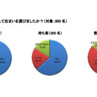 子育て世帯の住まい探し実態調査 画像