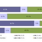 スマホのセキュリティ対策、iOSユーザーはAndroidユーザーの5分の1以下……MMD研調べ 画像