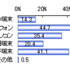 電子書籍を読みたい端末、スマホ44.7％に対し専用端末20.4％と少なめ……楽天調べ 画像