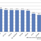 Facebook、日本は国内ネットユーザーの約3割が利用と低め……ネットレイティングス調べ 画像