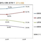 「出産後も働き続けたい」が62.7％……未婚の20代働く女性にアンケート 画像