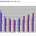 携帯電話リサイクル、2011年度は大きく落ち込み……スマホ普及が影響か 画像