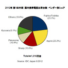 携帯電話の国内出荷台数、2012年第1Qは富士通が過去5年の初トップ……ARROWS好調で 画像