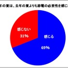 今年の夏の節電対策は、「朝節電」が決め手……アイデア＆便利グッズの活用がカギ 画像