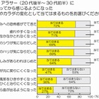 肌もカラダも悩み満載？　アラサー女子、「前」と「後」の変化を調査 画像