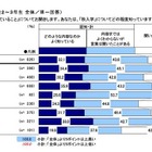 秋入学、高校生の認知度75.9％で賛成は37.8％ 画像