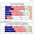 2013年度の新卒採用見込み、38.8％の大企業で「増加」 画像