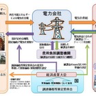 再生可能エネルギーの固定価格買取制度、7月1日スタート 画像