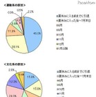 中3の夏休み、4人に1人が1日平均4時間以上学習…ベネッセ調査 画像