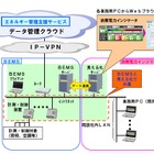 NEC、経産省 補助金事業認定のBEMSを販売開始……消費電力インジケータ機能を追加 画像