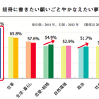 七夕調査……健康、仕事、生活・暮らしについて願う 画像