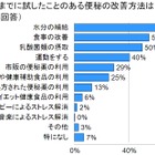 便秘に悩む女性の7割が改善に水を利用……飲みやすさNo.1、「アルカリイオン水」が人気 画像