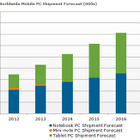タブレットの出荷台数、2016年にノートPCを上回ると予測 画像
