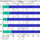 「JailBreakやウイルス感染した端末で、トラブルにあった法人」、1割を超える……ネットスター調べ 画像