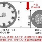 NTT、世界最高密度の光ファイバケーブルを開発……究極に細く軽量化 画像