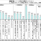 2012年の節電、「照明をこまめに消す」が85％で最多……今後のカギは「クールシェア」？ 画像